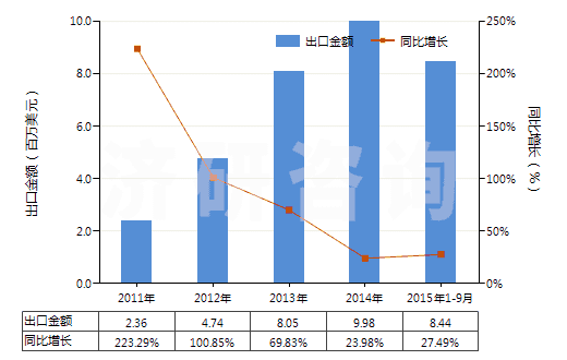 2011-2015年9月中國航空器用翻新輪胎(HS40121300)出口總額及增速統(tǒng)計 2011-2015年9月中國航空器用翻新輪胎(HS40121300)出口總額及增速統(tǒng)計